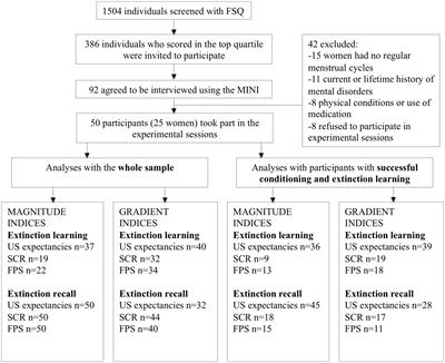 Attentional Control and Fear Extinction in Subclinical Fear: An Exploratory Study